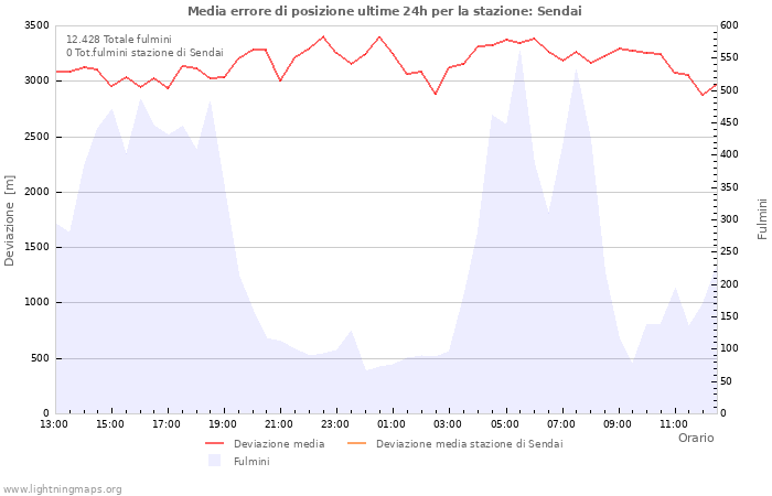 Grafico