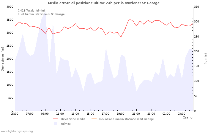 Grafico