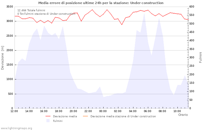 Grafico