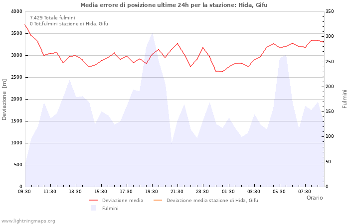 Grafico