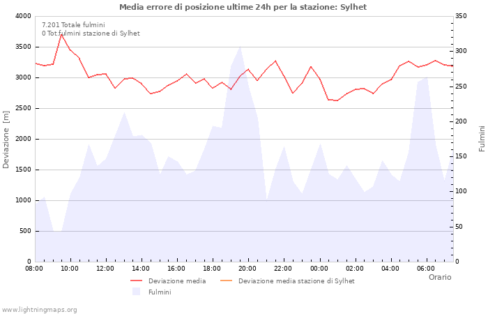 Grafico