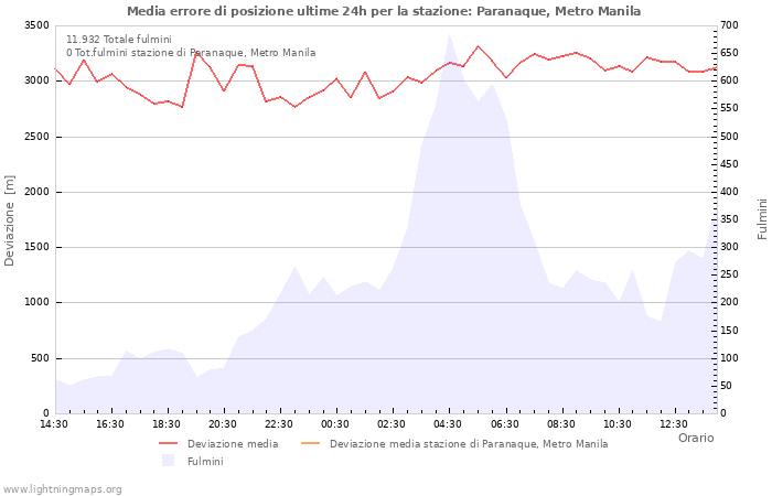 Grafico