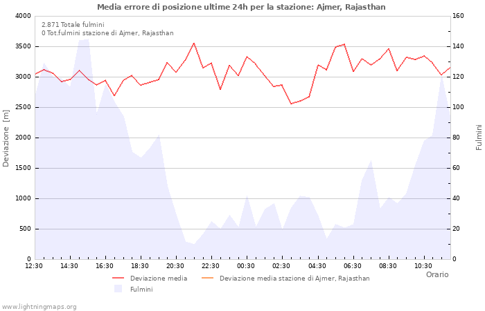 Grafico