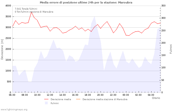 Grafico