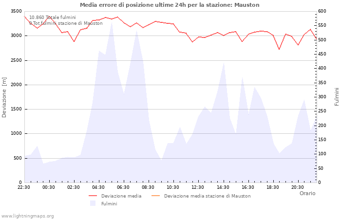 Grafico