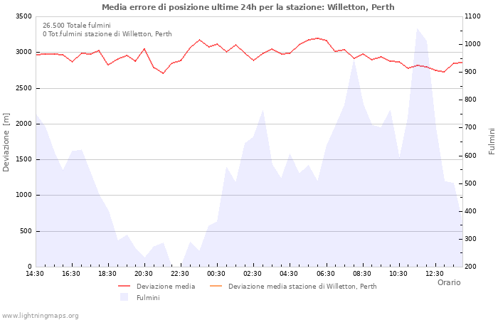 Grafico