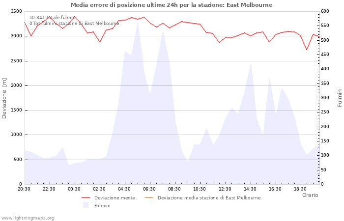 Grafico