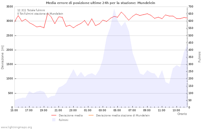 Grafico