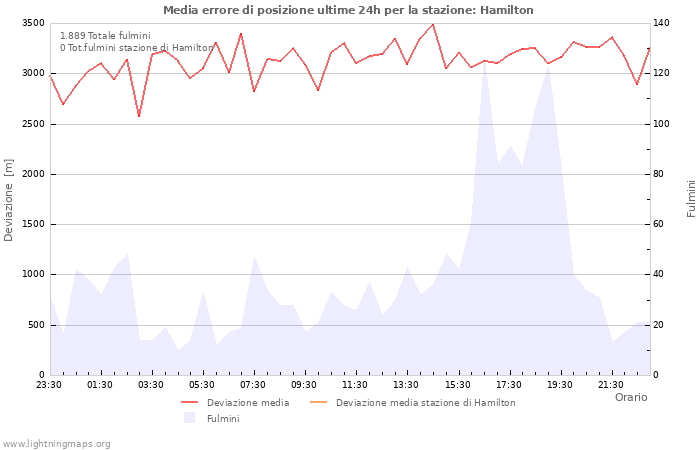 Grafico