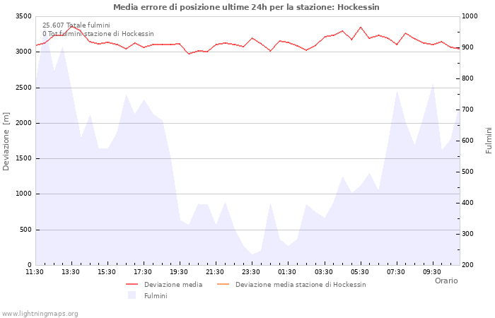 Grafico