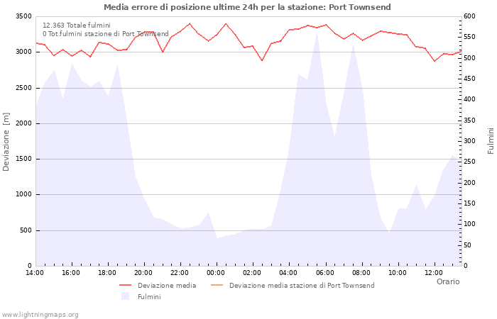 Grafico