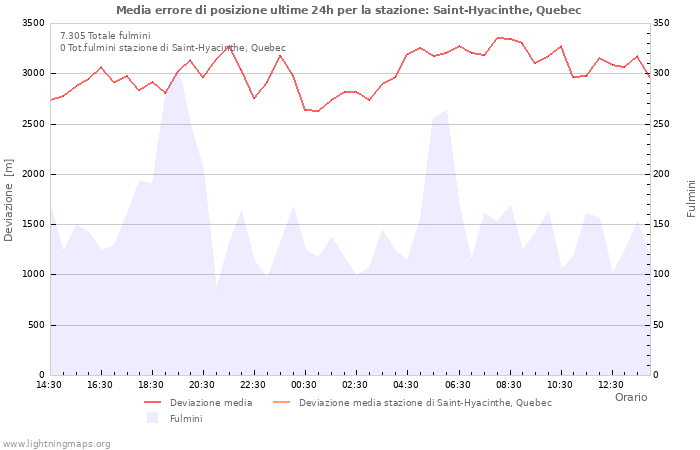 Grafico