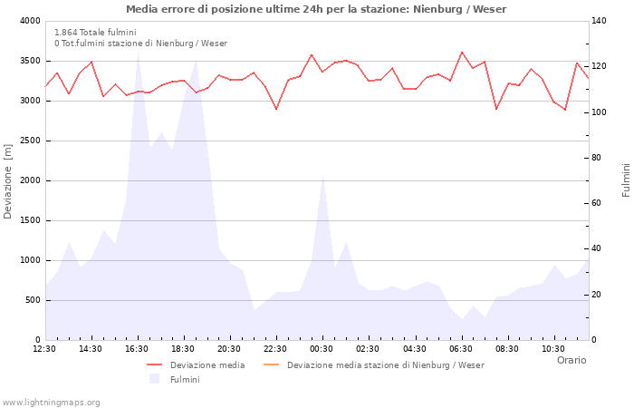 Grafico