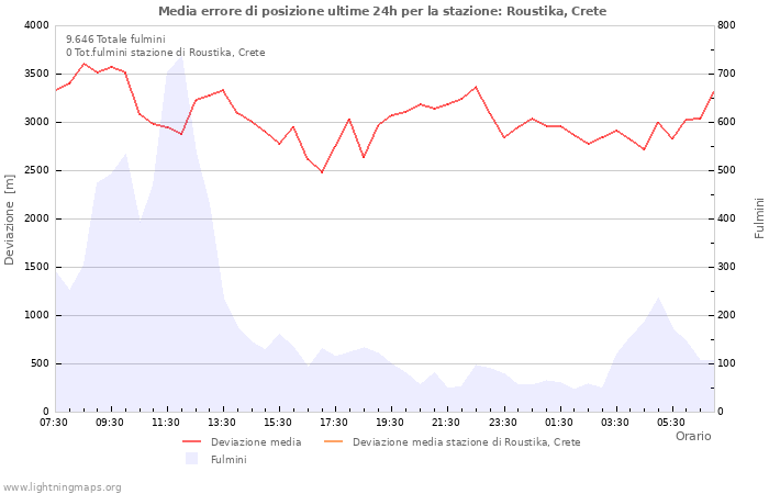 Grafico