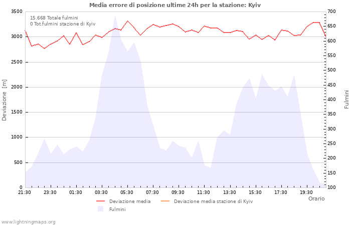 Grafico