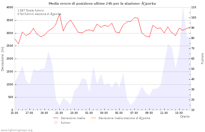 Grafico