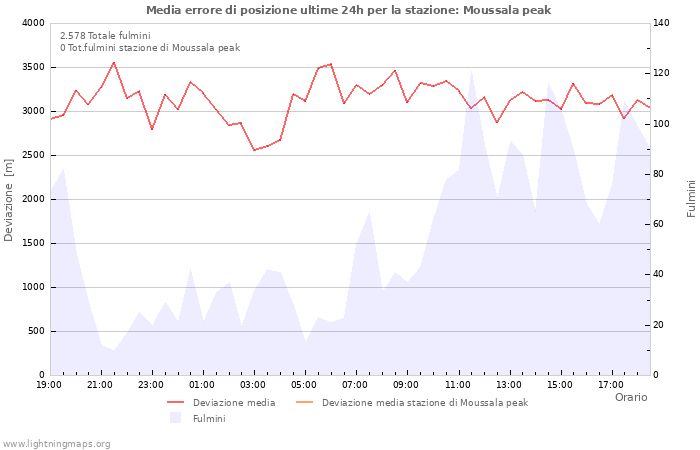 Grafico