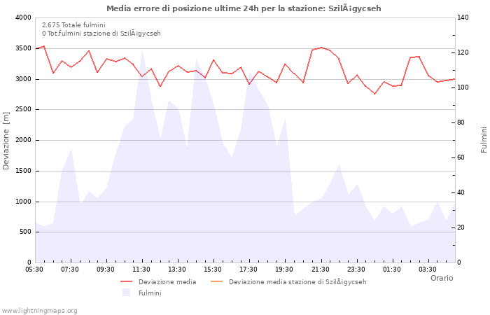 Grafico