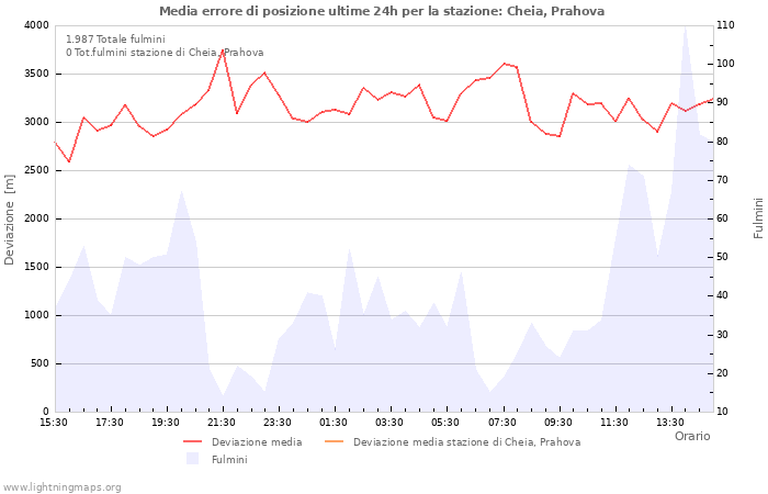 Grafico