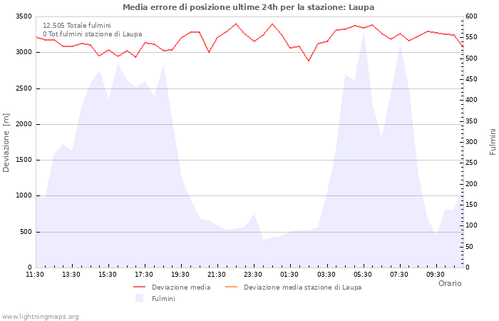 Grafico