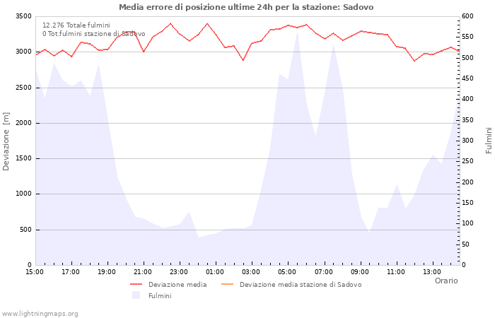 Grafico