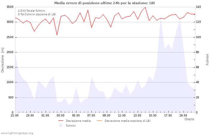 Grafico