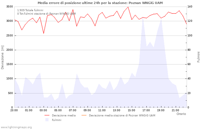 Grafico