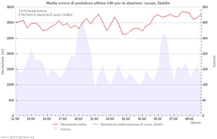 Grafico