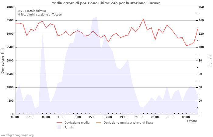 Grafico