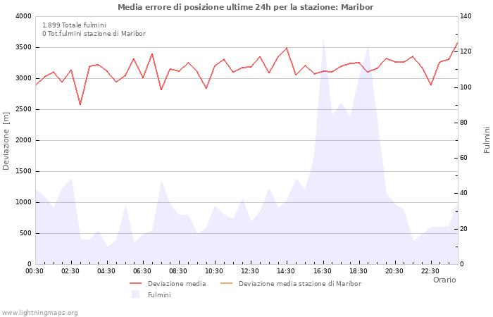 Grafico