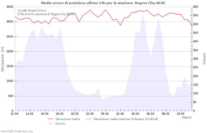 Grafico