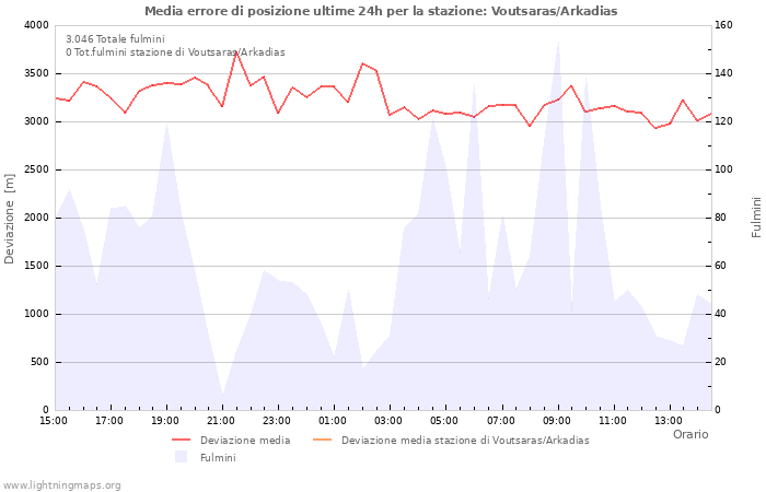 Grafico