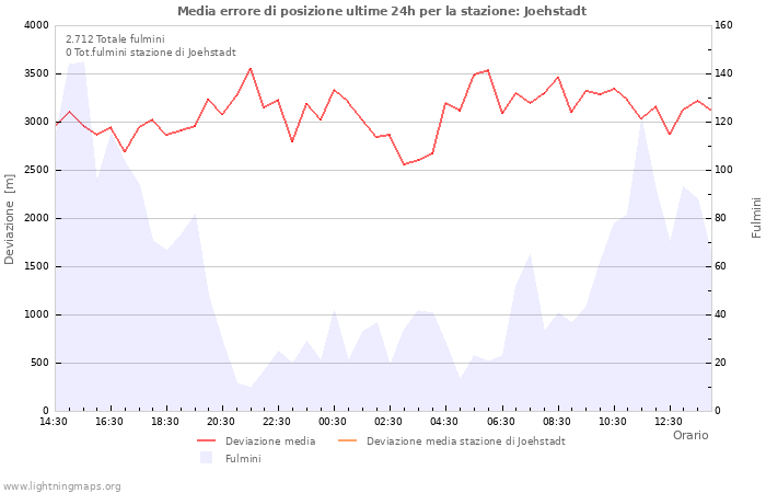 Grafico