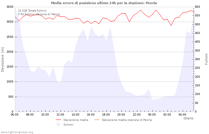 Grafico