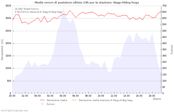 Grafico