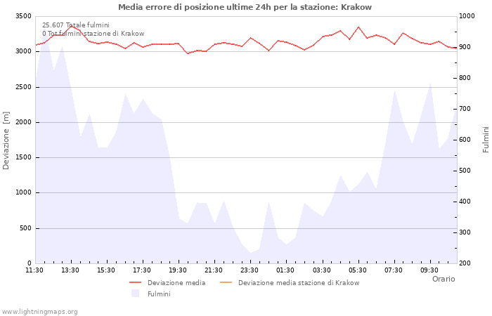 Grafico