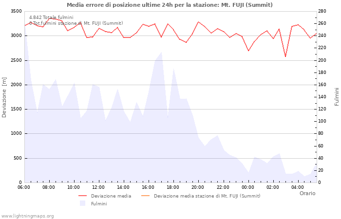 Grafico