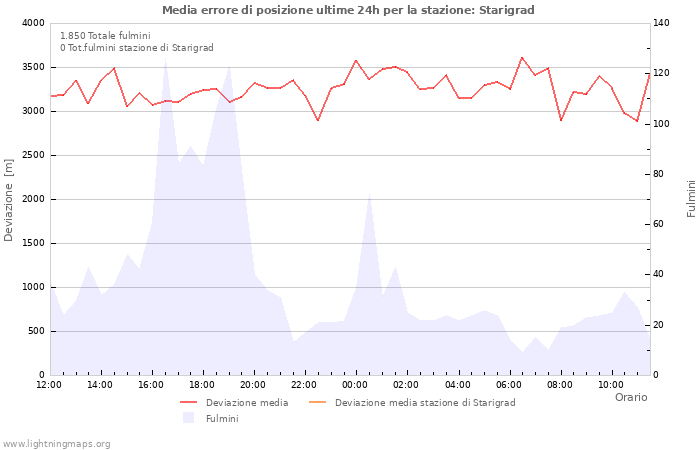 Grafico