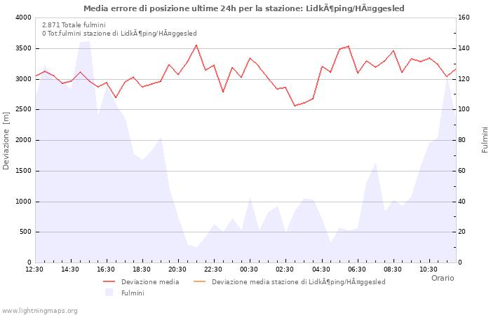 Grafico