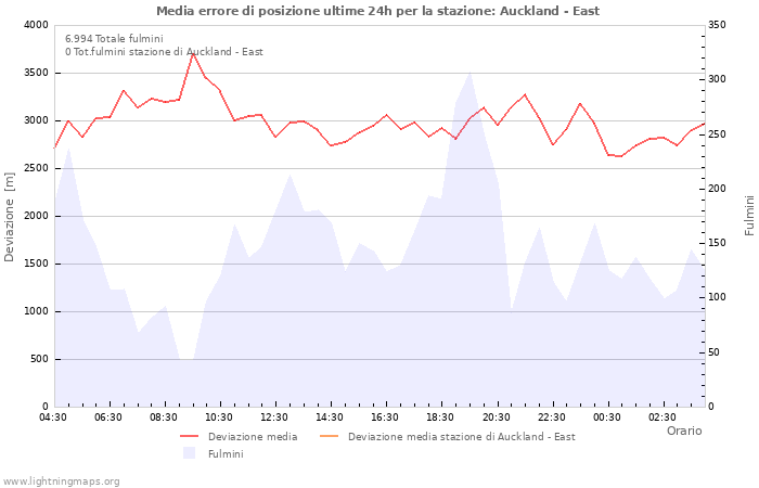 Grafico