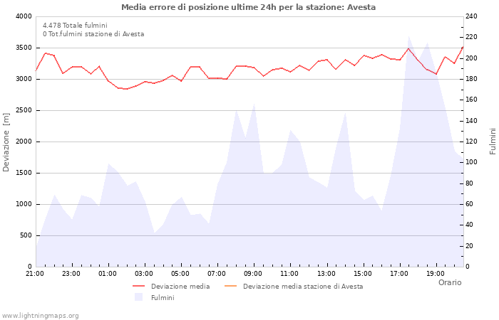 Grafico