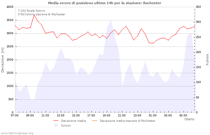 Grafico