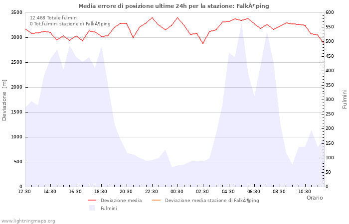 Grafico