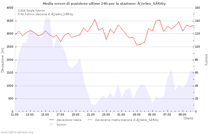 Grafico