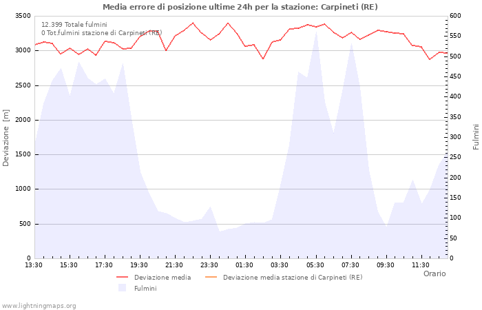 Grafico