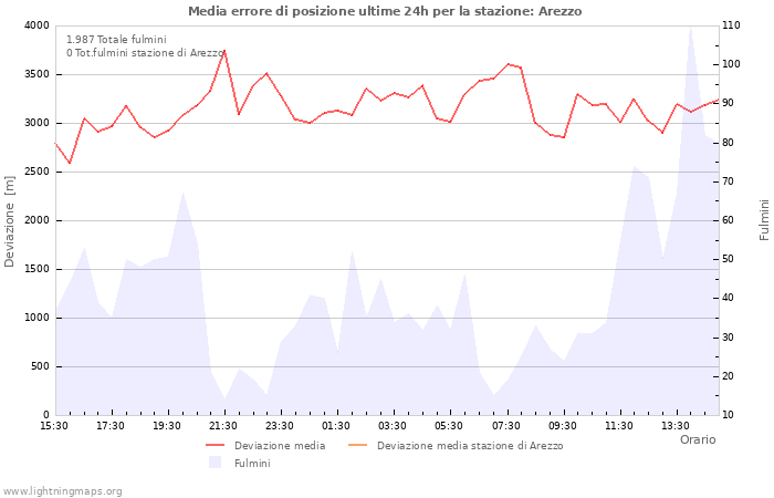 Grafico