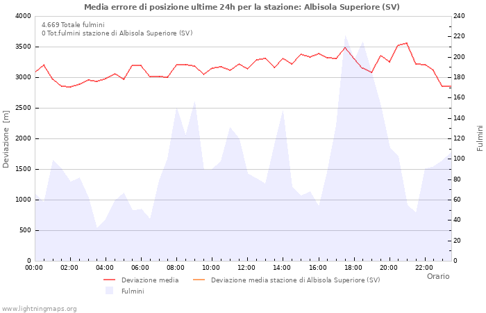 Grafico