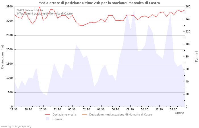 Grafico