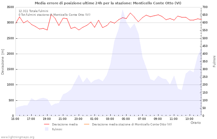 Grafico