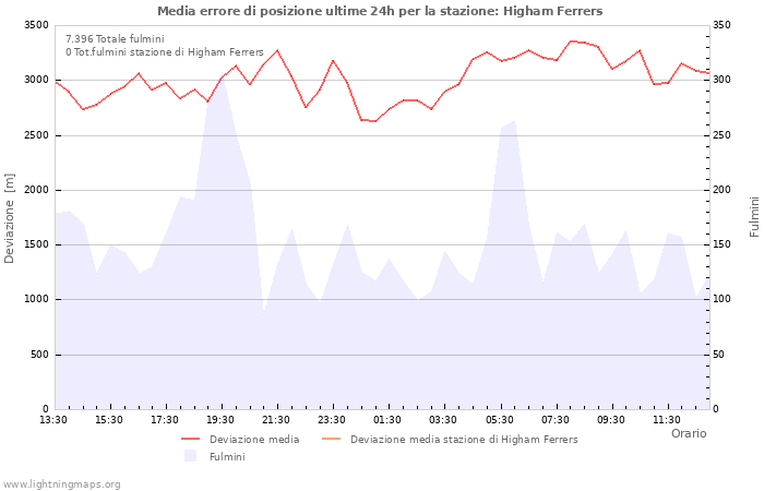 Grafico